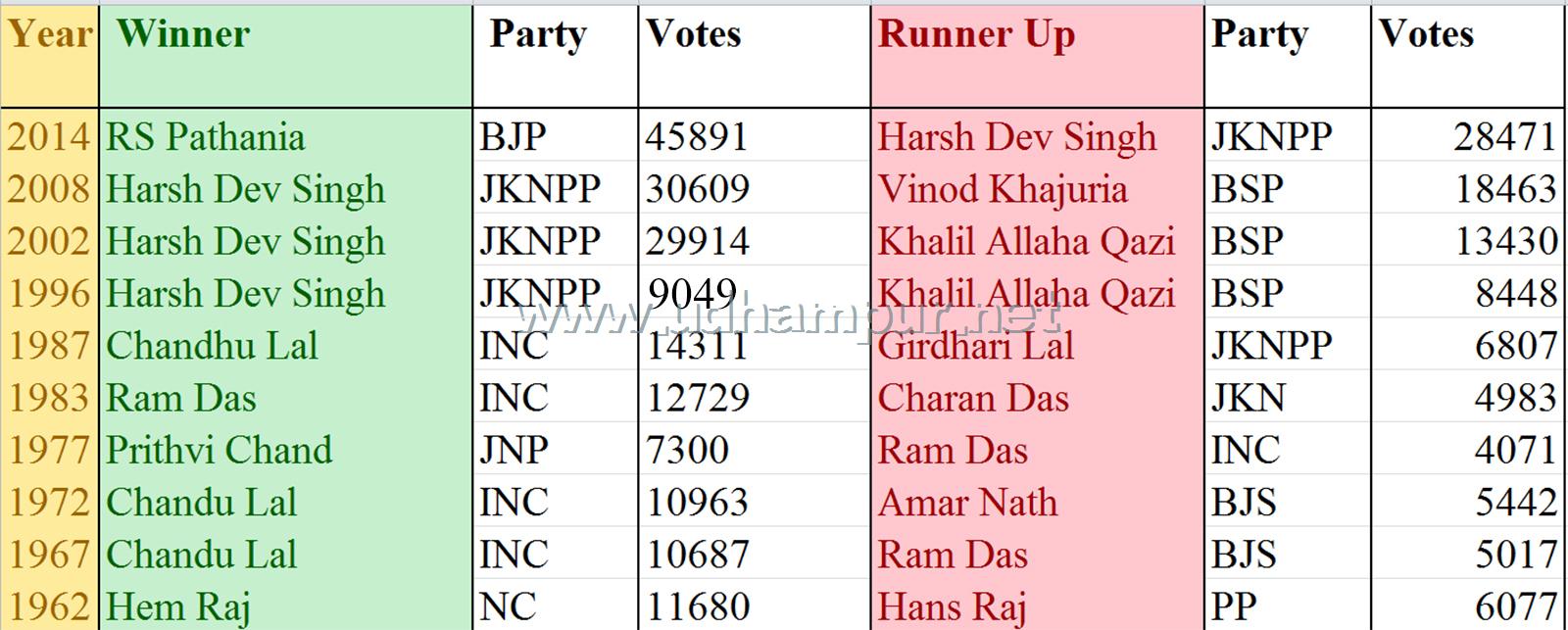 Ramnagar-elections